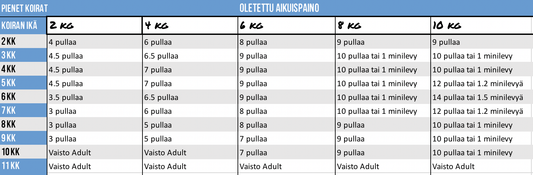 Vaisto Puppy Vaaleanliila 10kg