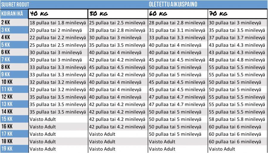 Vaisto Puppy Vaaleanliila 10kg